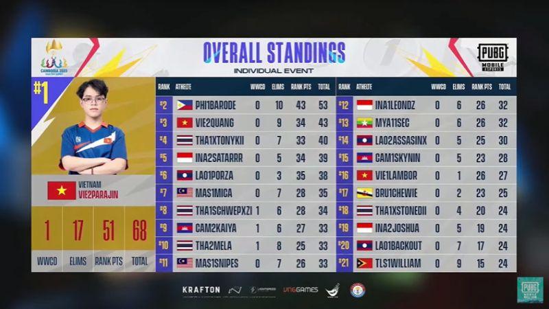 Klasemen Pubg Mobile Solo Sea Games Pasca Match