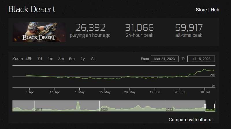 lonjakan pemain black desert - steam chart