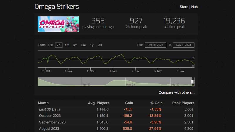 Kurang Populer Omega Strikers Hentikan Pengembangan Konten Baru