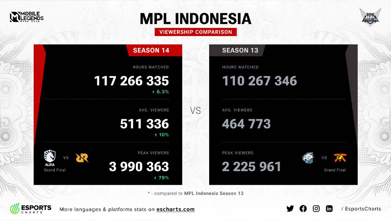 MPL ID S14 Pecahkan Rekor