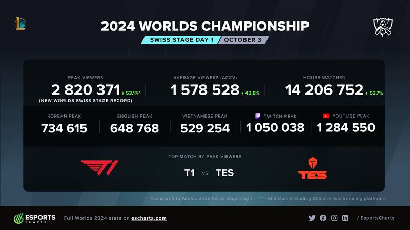 Worlds 2024 Swiss Stage