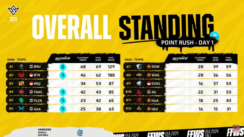 hasil point rush ffws sea fall 2024 day 1