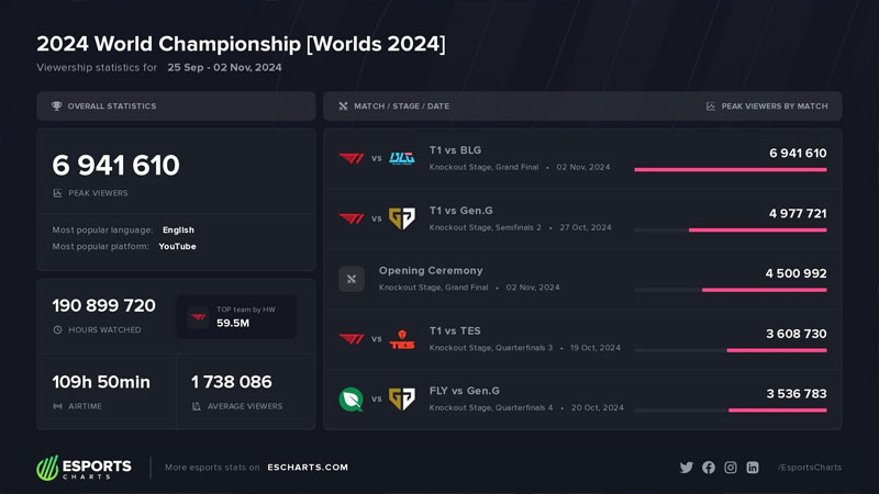 Rekor Dunia Worlds 2024