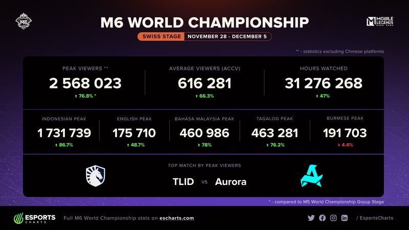 Viewership Swiss Stage M6