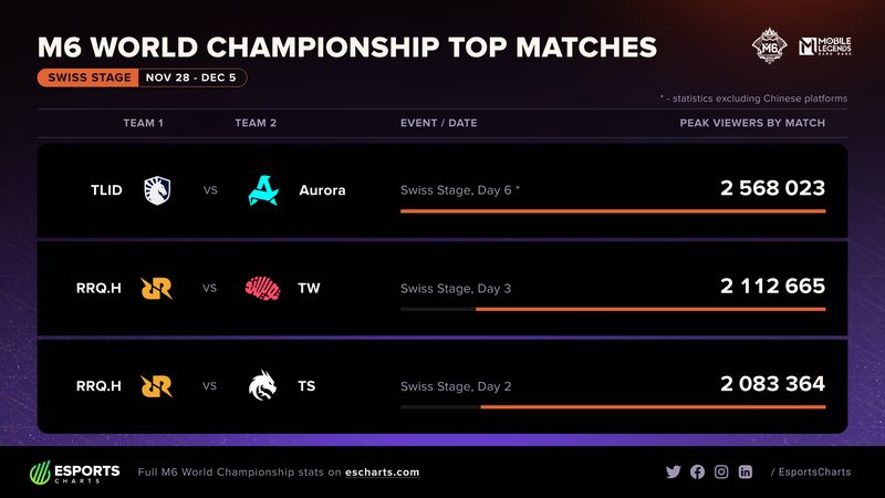 Viewership Swiss Stage M6