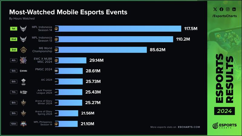 Turnamen Esports Mobile Terbaik 2024